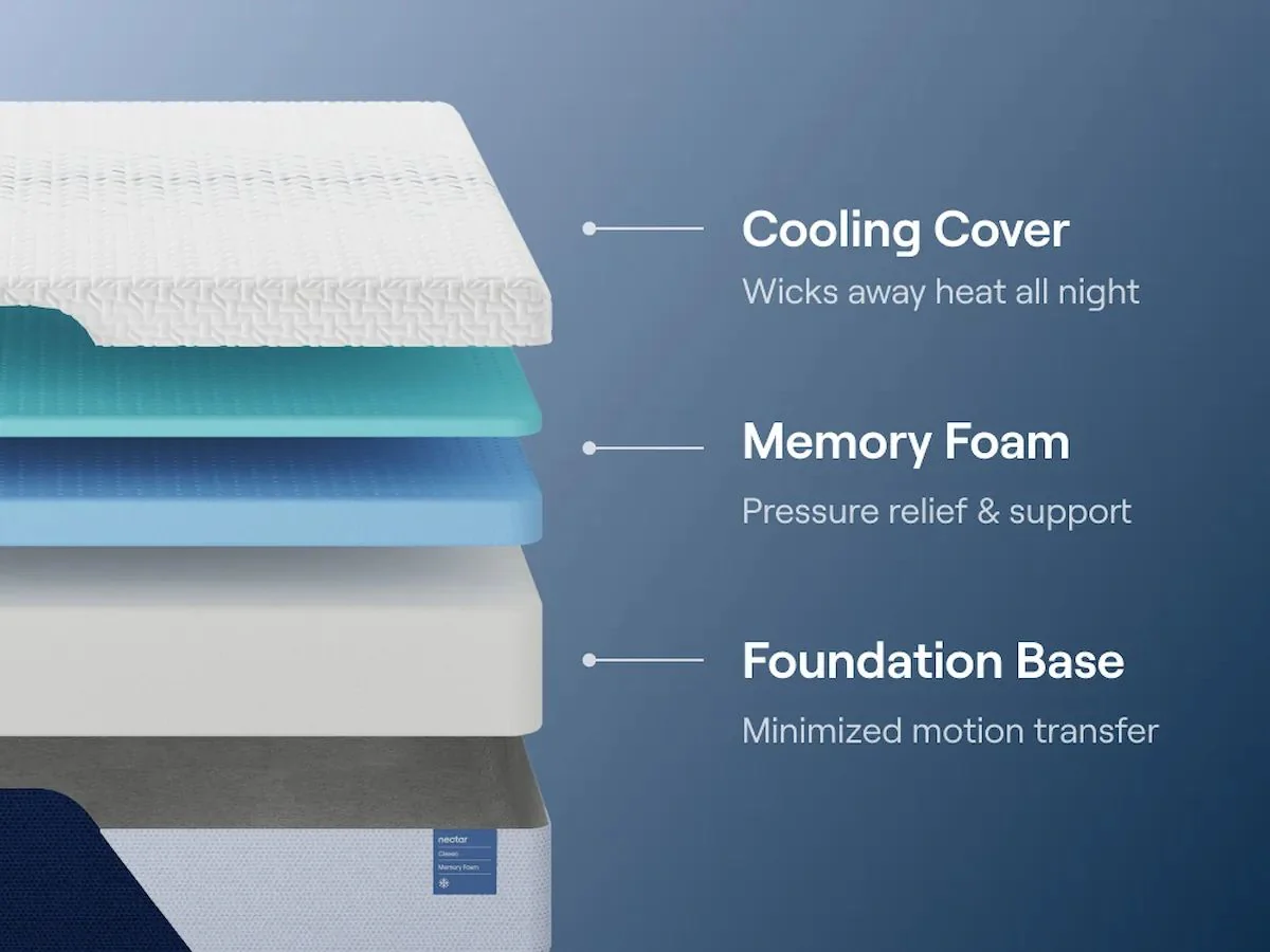 Nectar Classic Memory Foam - Mattress - Image 5