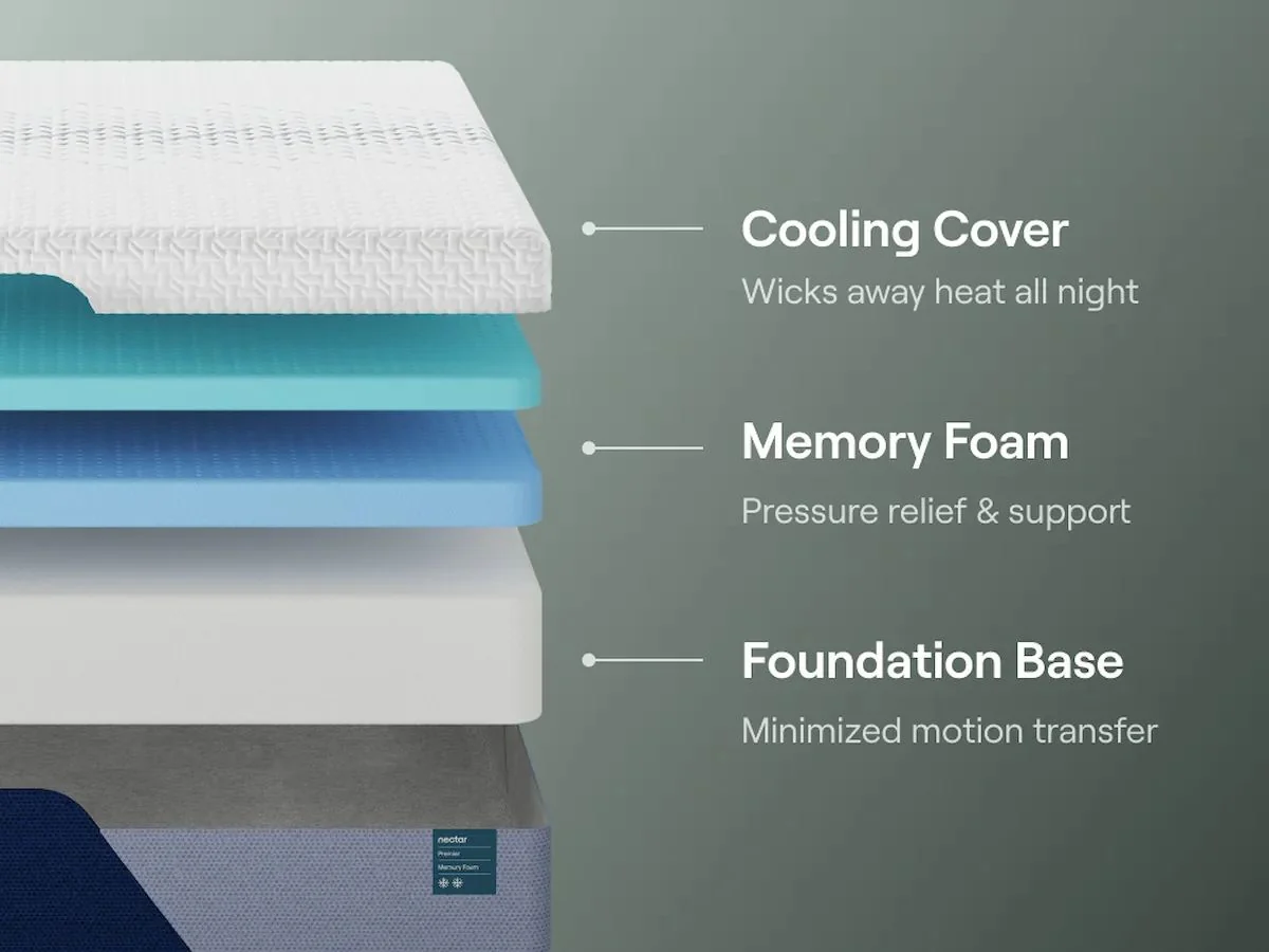 Nectar Premier Memory Foam - Mattress - Image 6